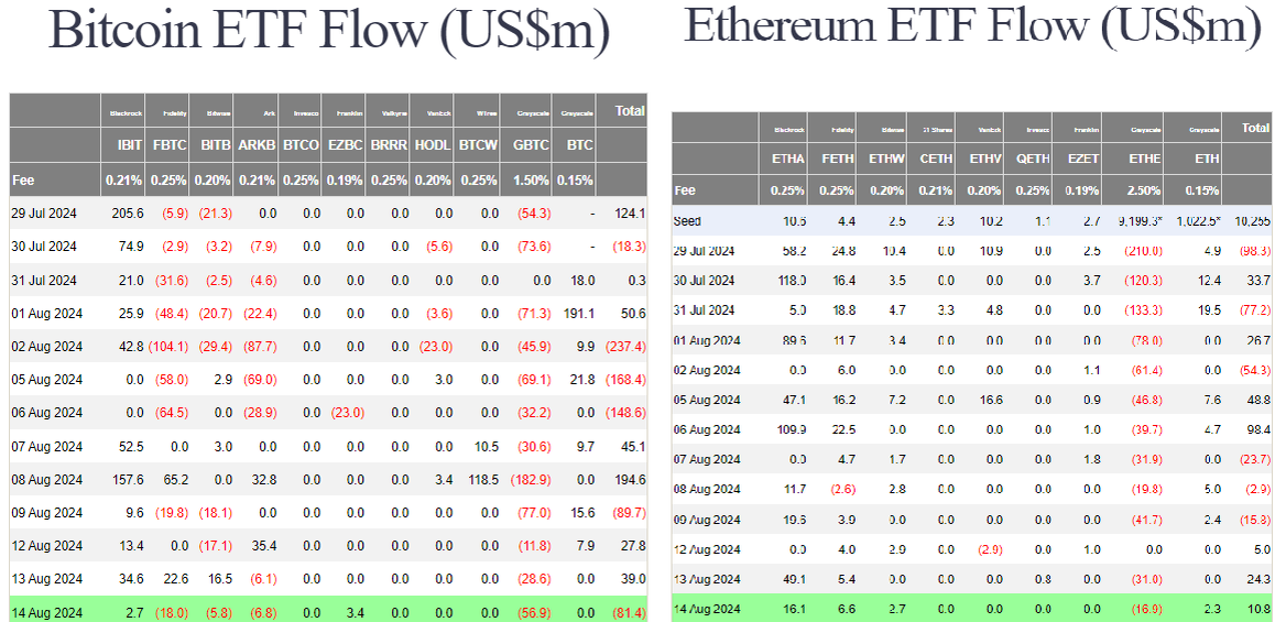 14 августа из спотовых BTC-ETF вылилось -$81.4 млн. Видимо, кто-то испугался медведя. Зато в ETH-ETF приток составил +$10.8 млн. Эфир на коне, а биткоин пока нервничает.-2