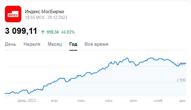 Вчера закончился последний торговый день на МосБиржи в этом году и пришло время подвести итоги! Индекс МосБиржи Для начала, давайте оценим, на сколько вырос за 2023 год индекс Московской биржи.-2