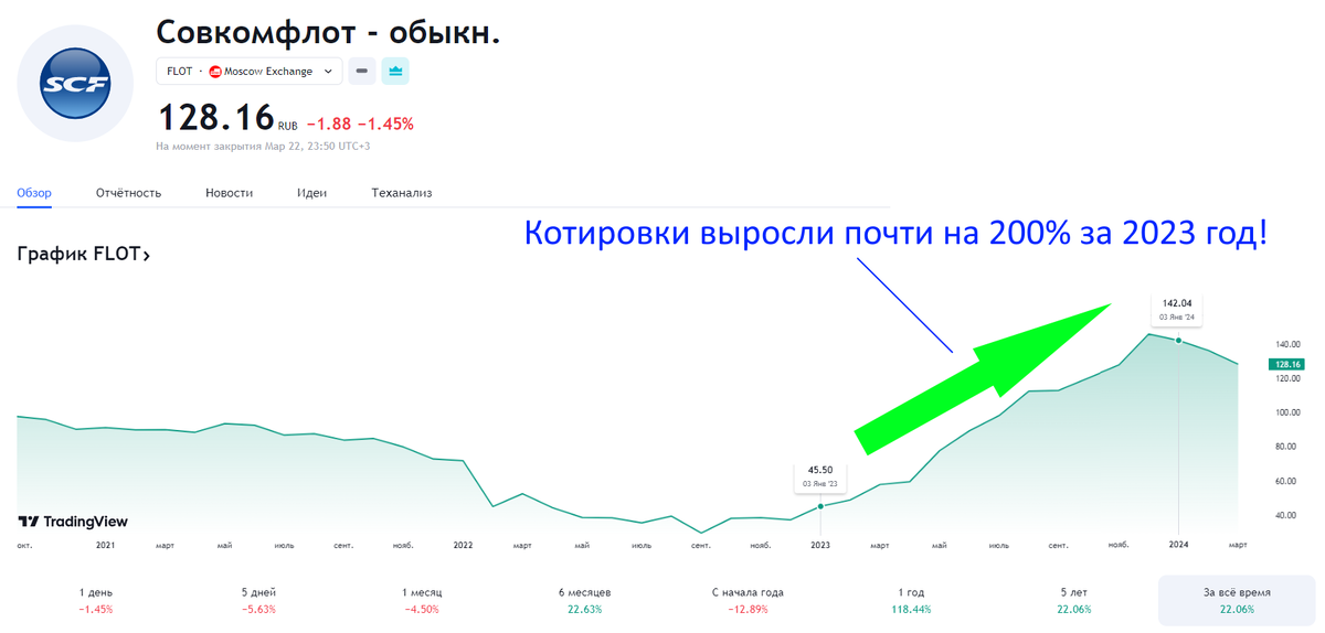 Все инвесторы ждут окончания СВО, так как это будет мощным позитивным драйвером для нашего фондового рынка и может вызвать рост котировок акций российских компаний.