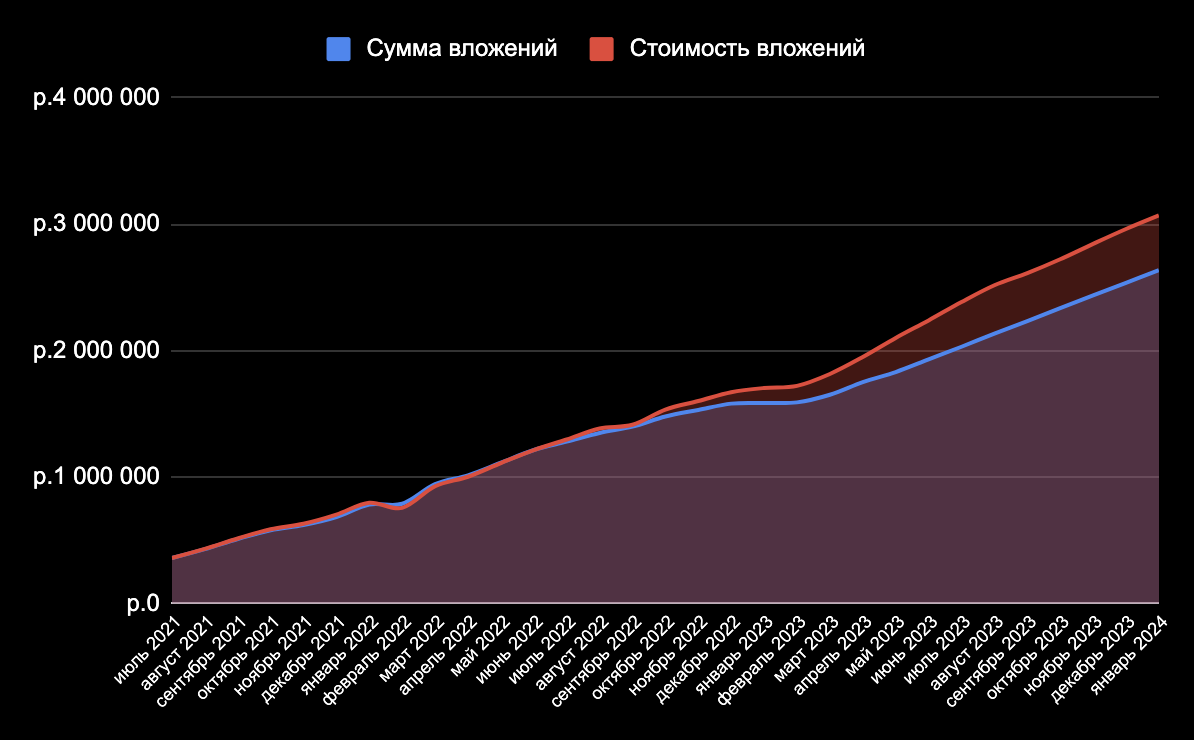 Мой портфель превысил 3 млн рублей (ближе к 3,1 даже). Конечно же, в первую очередь благодаря регулярным пополнениям, хотя благодаря доходности тоже.-2