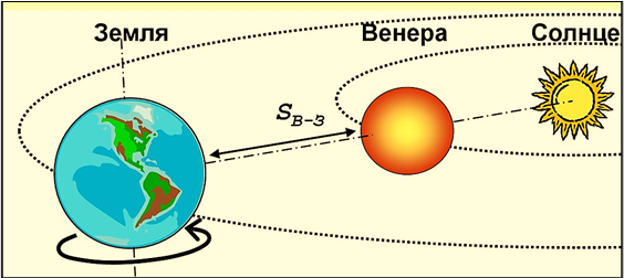 Радиолокация Венеры показала, что она не удаляется от своего расположения между Солнцем и Землёй более, чем на 0,02 а.е., что и составляет эксцентриситет её гелиоцентрической орбиты. Расхождение с результатами, ожидаемыми из-за предположения её отдельного вращения вокруг Солнца (судя по фазам Венеры) пытались выдать за нарушение постоянства скорости света.