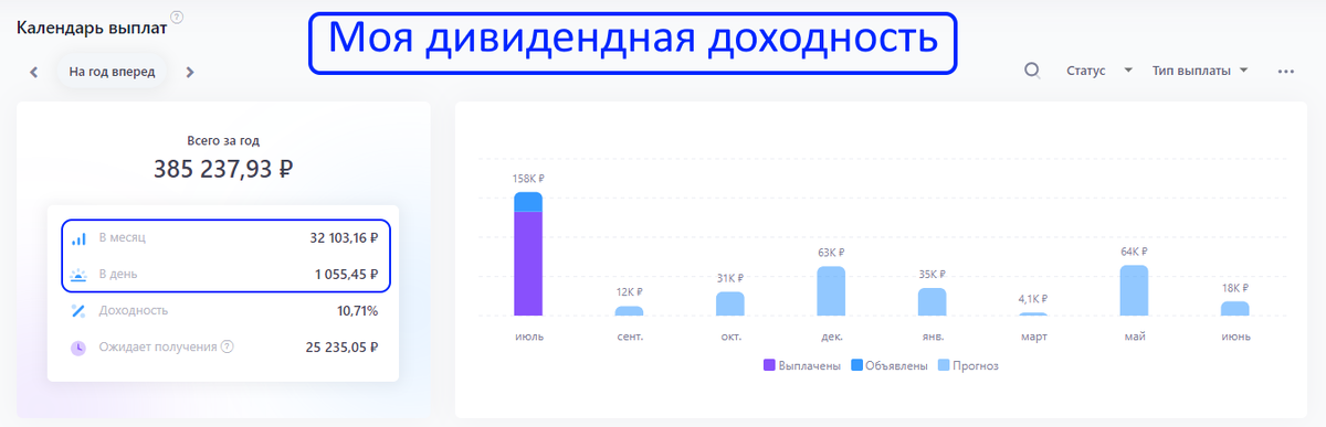 Я вкладываю деньги в фондовый рынок РФ ради создания пассивного дохода за счет дивидендов и после недавней покупки акций, моя &quot;дивидендная зарплата&quot; с портфеля превысил 32000р (чистая доходность с...-2