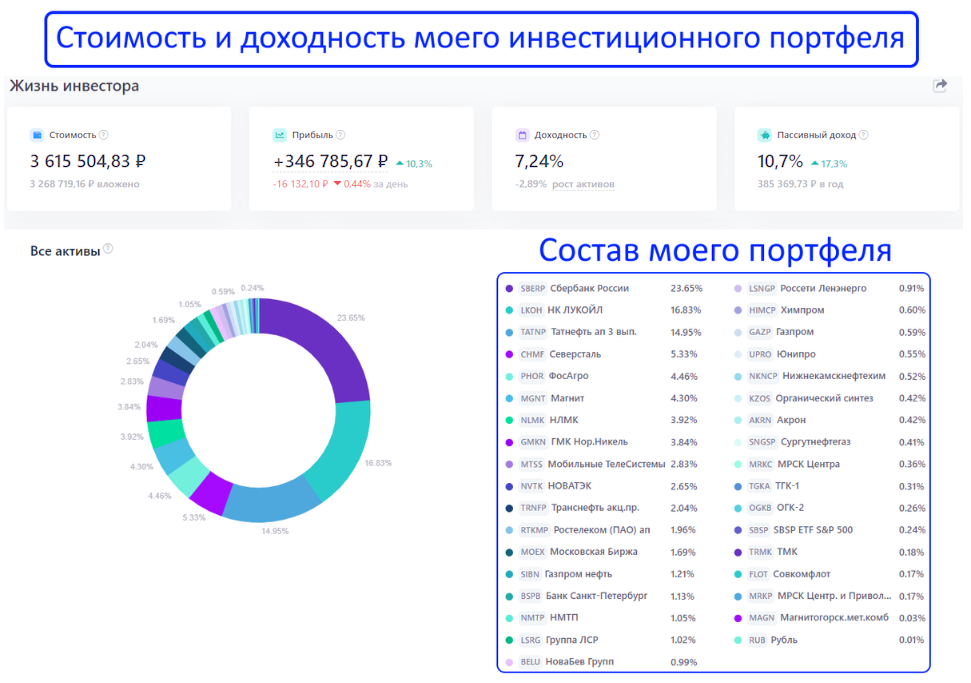 Я вкладываю деньги в фондовый рынок РФ ради создания пассивного дохода за счет дивидендов и после недавней покупки акций, моя &quot;дивидендная зарплата&quot; с портфеля превысил 32000р (чистая доходность с...