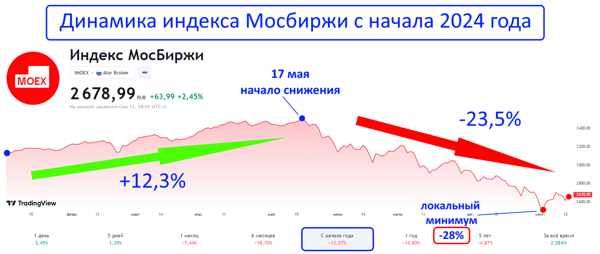 Эти 4 акции растут даже тогда, когда весь наш рынок падает