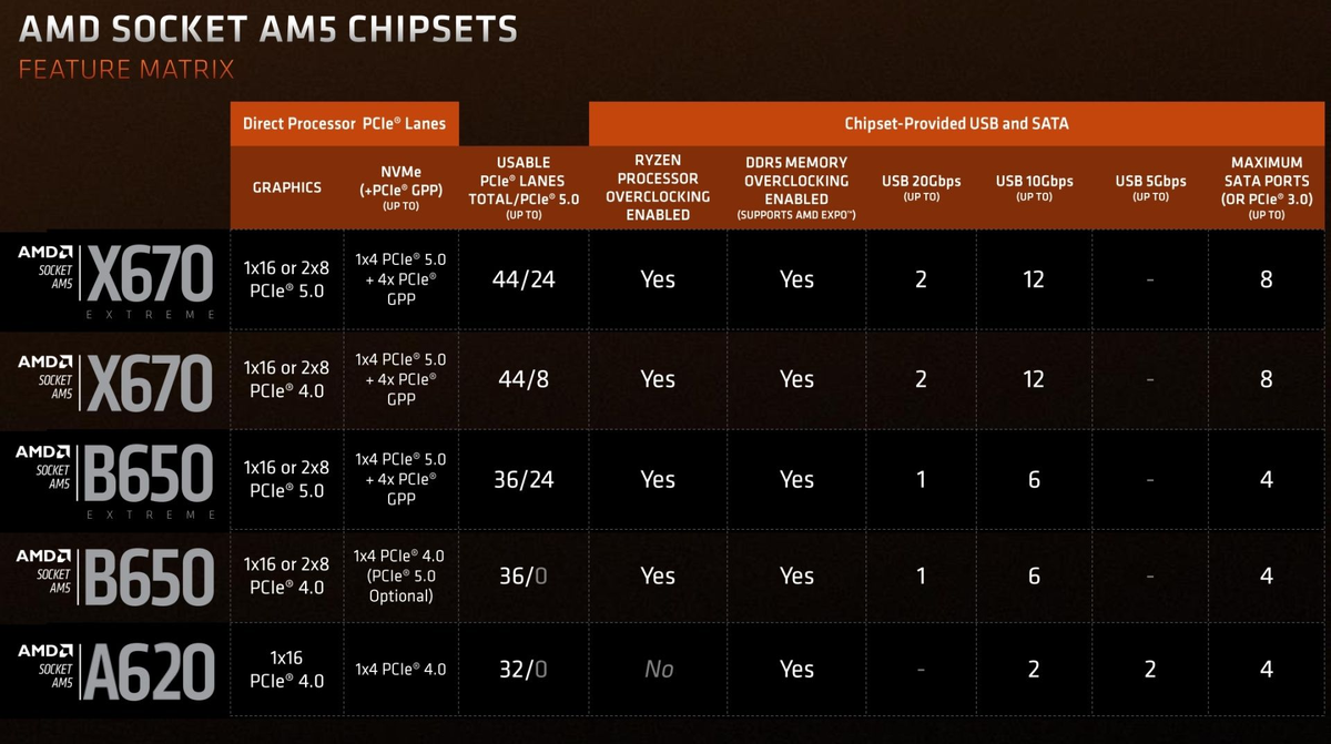 AMD AM5 Chipsets