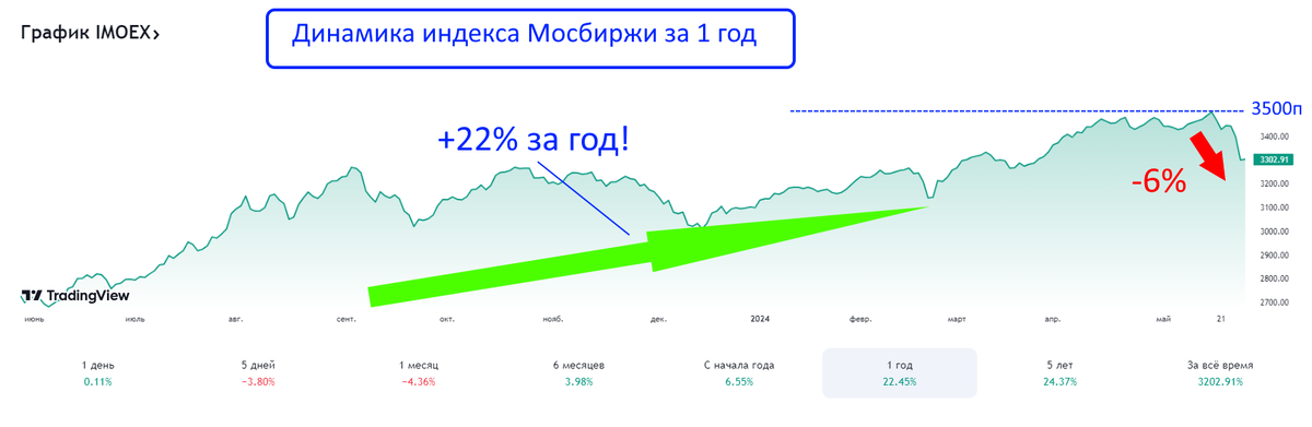 Сейчас российский рынок акций снижается. Сложно назвать это полноценным падением, скорее идёт коррекция.  Индекс Мосбиржи с 20 мая опустился почти на 6%.