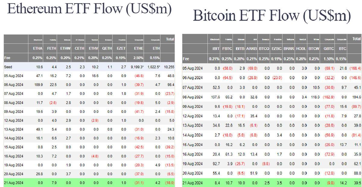 Биткоин продолжает привлекать внимание: 21 августа нетто-приток в спотовые BTC-ETF составил +$39.5 млн, хотя это меньше, чем +$88 млн днем ранее. Эфир продолжает отток: -$18 млн, что больше, чем -$6.-2