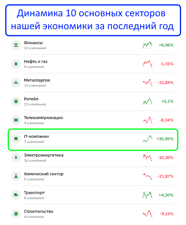 На днях читал аналитику от крупных банков нашей страны (СБЕР, ВТБ и др.), в которой эксперты выделили сектора, имеющие хорошие перспективы по росту до конца 2024г.