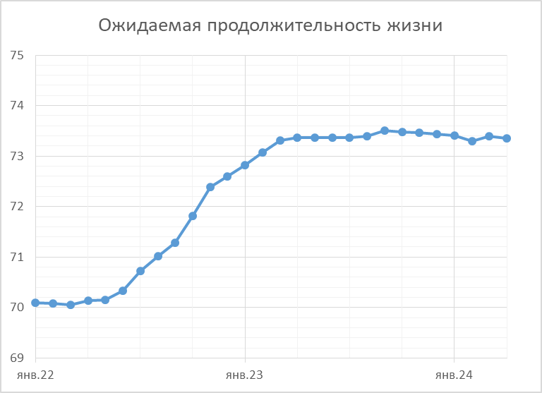Ожидаемая продолжительность жизни в России в 2023-м и текущие тенденции 