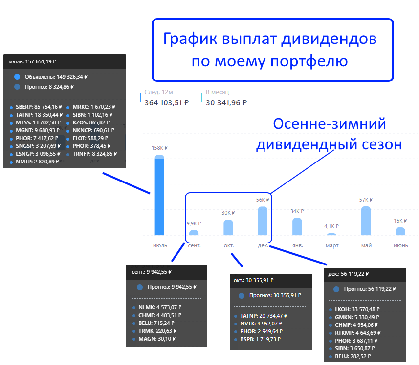 Продолжаю систематически инвестировать в дивидендные акции нашего рынка. Уже 4.-2