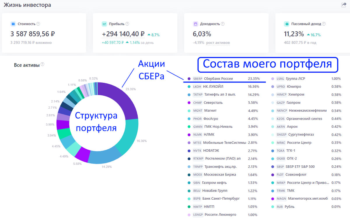 Акции СБЕРа занимают наибольшую долю в моём портфеле, почти 1\4 его часть: Не смотря на это, меня постоянно тянет докупить акций этого банка, но так ли хорош сейчас СБЕР? Давайте оценим эмитента!