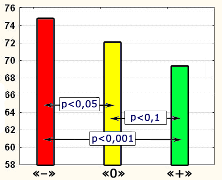 Рис.1. Средние значения уровня счастья групп с отрицательной «–», неявной «0» и положительной «+» нравственной направленностью и уровни достоверности различий между группами (р).