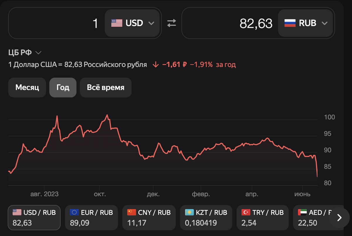 Рубль в последнее время стал укрепляться относительно всех валют, в том числе основных в мировой и российской экономике: доллара, евро и юаня.-2