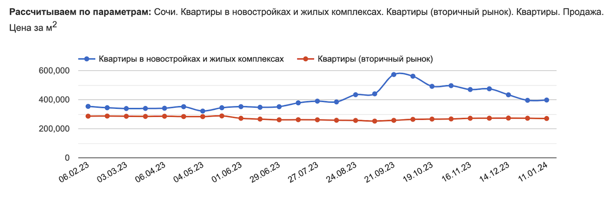 Данные отсюда: https://sochi.restate.ru/graph/ceny-prodazhi-kvartir/