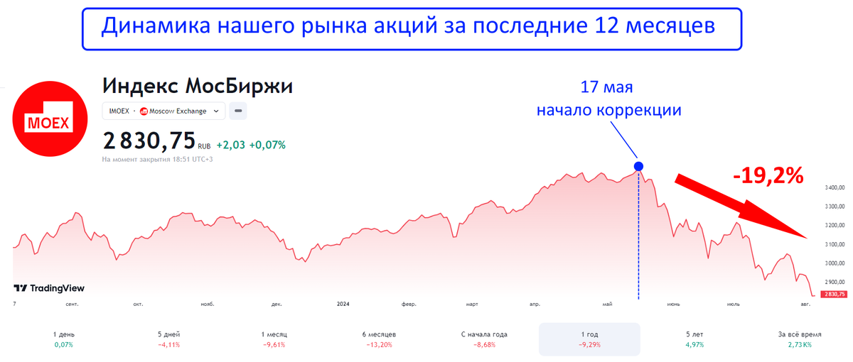 Я уже 4 года и 7 месяцев инвестирую в российский фондовый рынок, строго придерживаясь своей дивидендной стратегии!