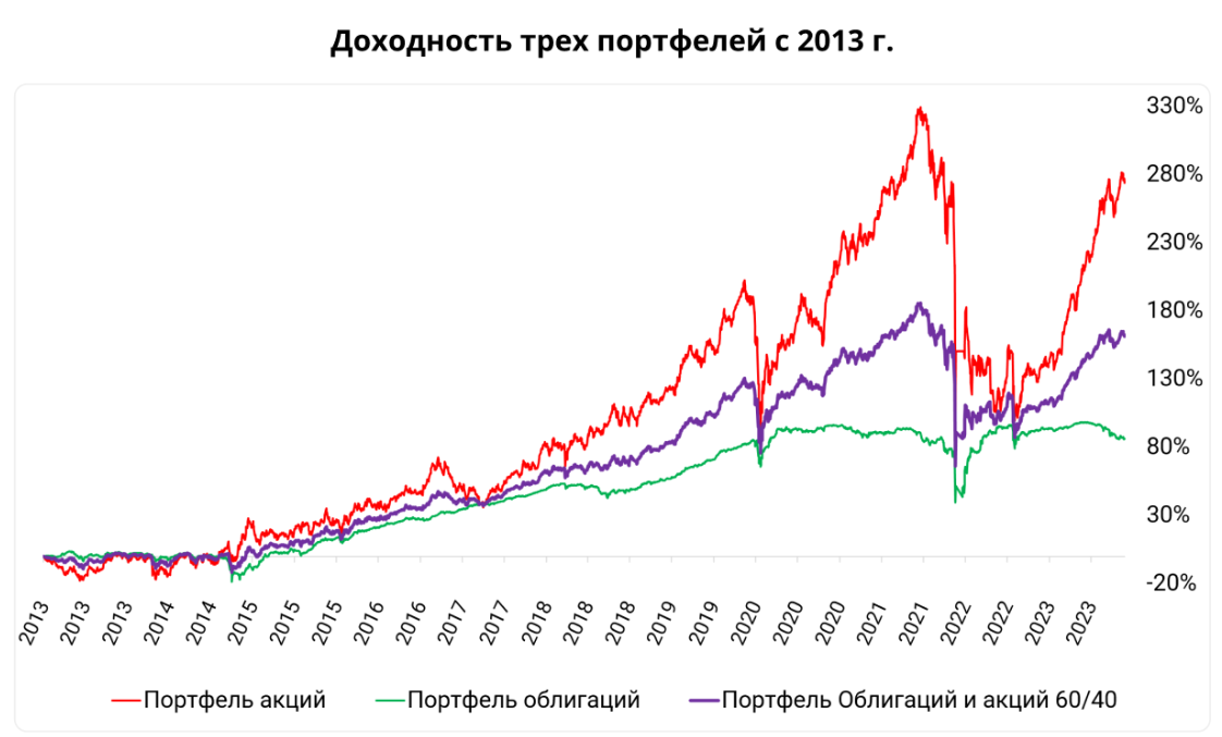 Я инвестирую на фондовом рынке РФ уже больше 4 лет. Мой портфель на 100% состоит из дивидендных акций.-2