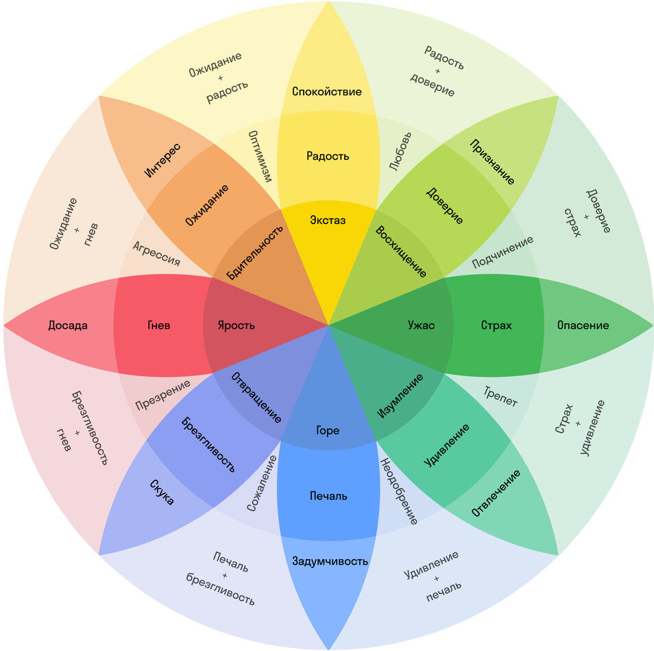 &quot;Цветовое Колесо эмоций&quot; Роберта Плутчика 1962г.