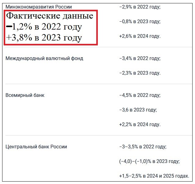 Сравните прогнозы разных организаций в отношении "самочувствия российской экономики" с реальными результатами, и станет понятно беспокойство американских экономистов