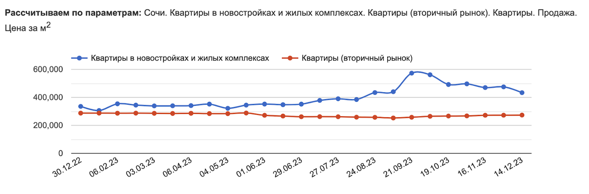 Данные отсюда: https://sochi.restate.ru/graph/ceny-prodazhi-kvartir/