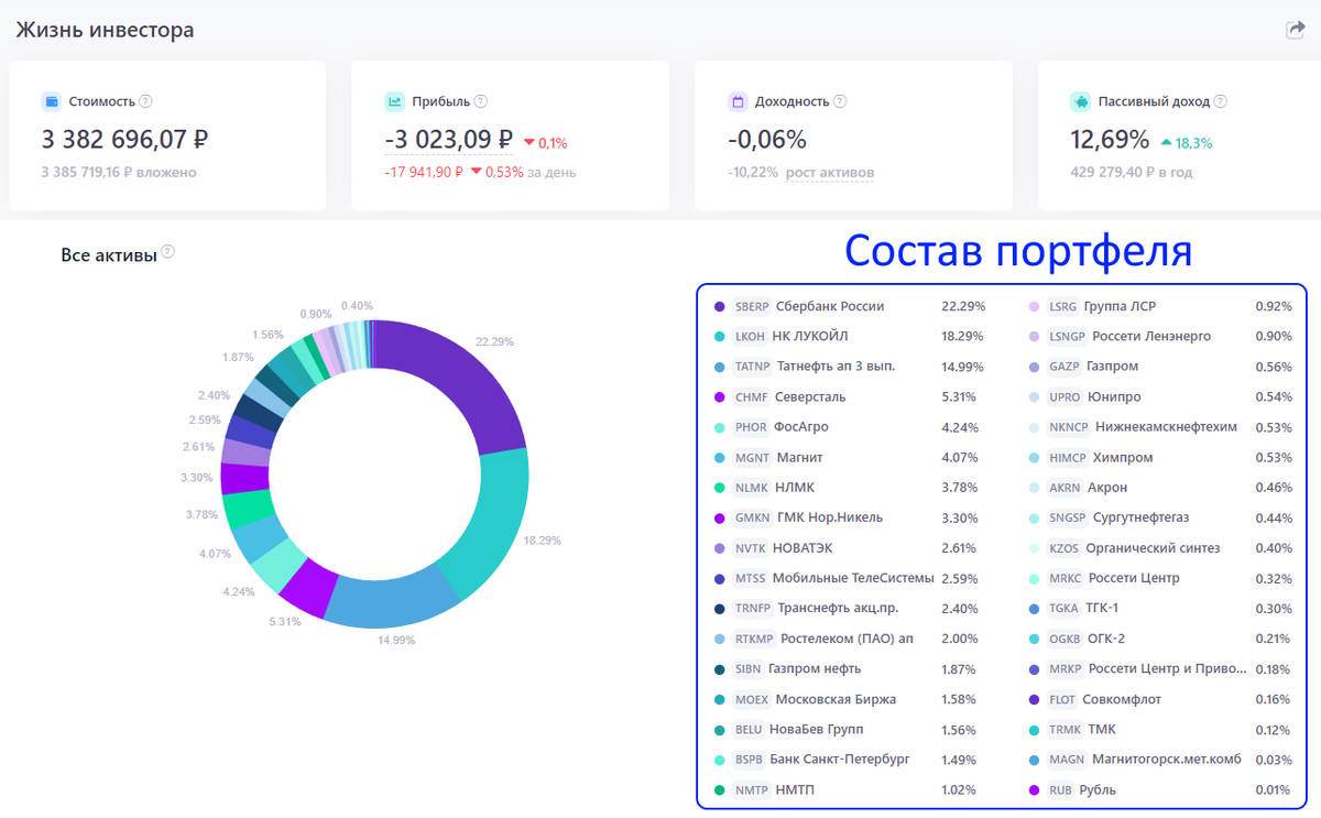 Мой новый рекорд по пассивному доходу - портфель приносит более 35000р дивидендов в месяц.