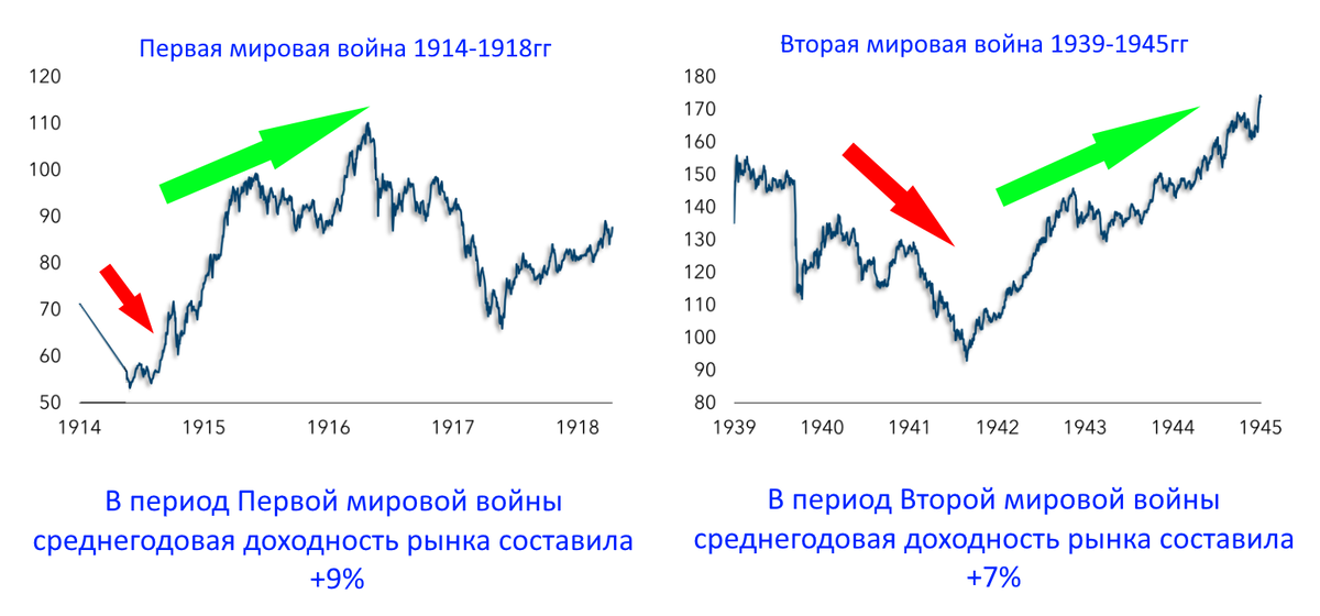 В начале 2020 года, когда я начал инвестировать, у меня было много сомнений в целесообразности и эффективности вложения денег в фондовый рынок РФ.