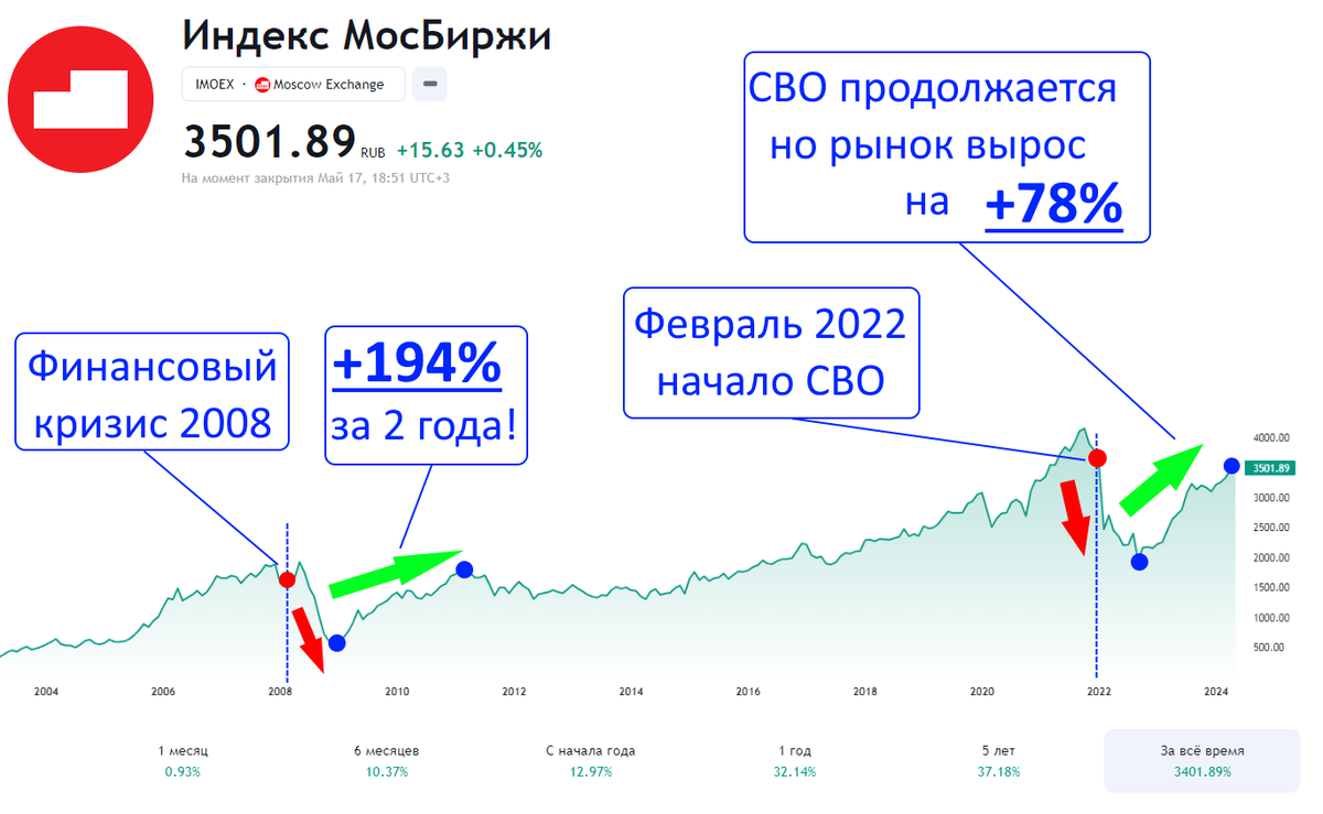 В начале 2020 года, когда я начал инвестировать, у меня было много сомнений в целесообразности и эффективности вложения денег в фондовый рынок РФ.-2
