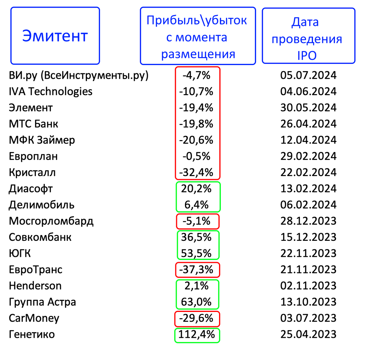 Выгодно ли участвовать в IPO акций российских компаний? Провел исследование!