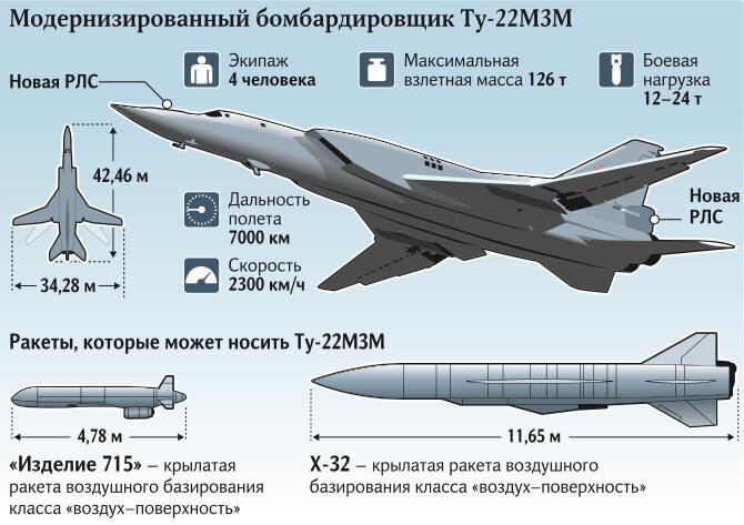 Дальний ракетоносец Ту-22М3. Инфографика. Источник изображения, сайт naukatehnika.com