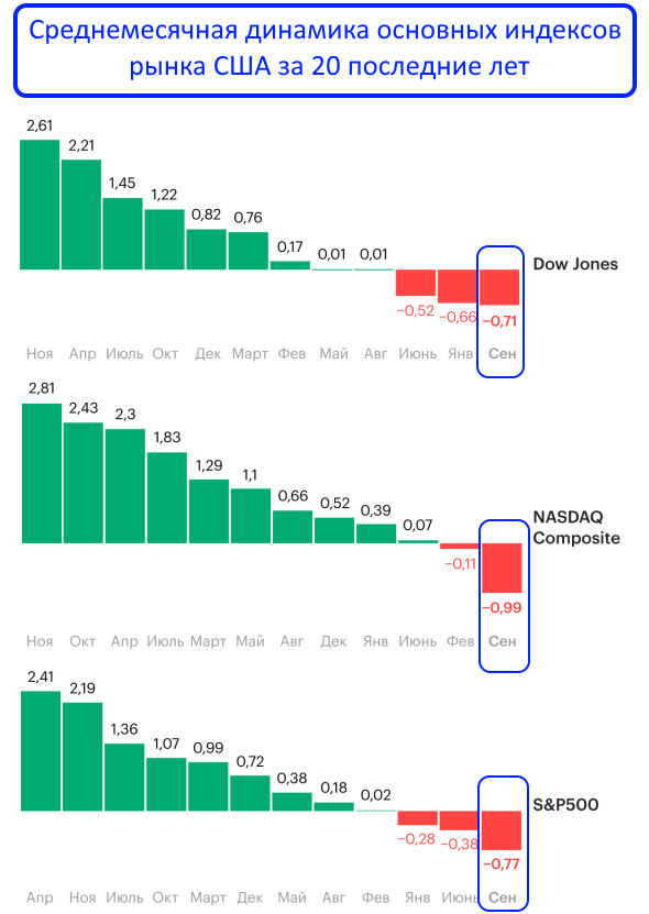Как фондовый рынок РФ ведет себя в сентябре? Анализируем историю!