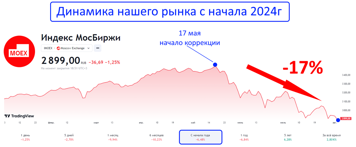 Начался последний месяц лета, а наш рынок продолжает снижаться. Как он обычно ведет себя в августе и когда уже вернется к росту? Обсудим это в данной статье. Он снижается!