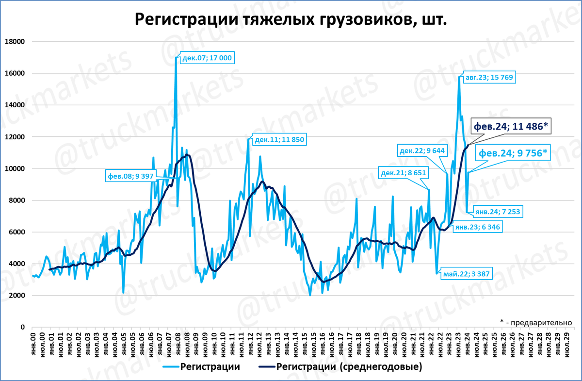 Российский рынок грузовиков: рекордный февраль за всю историю