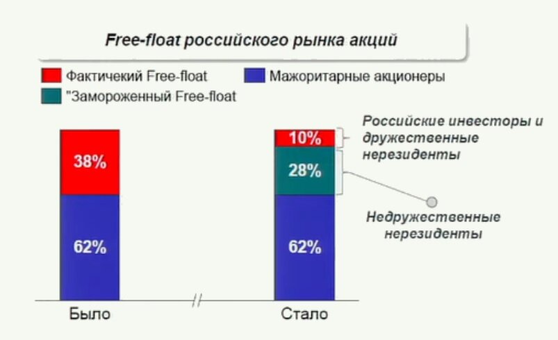Free-float (бумаги в свободном обращении) российского рынка акций до и после февраля 2022 года (Фото: Московская биржа)