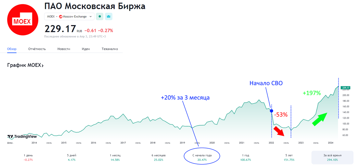 Сегодня хочу разобрать компанию, через которую, собственно, я и инвестирую - это Московская биржа! Мой портфель У меня в портфеле акции Московской биржи занимают весомое 12 из 31 места с долей в 1.6%.-2