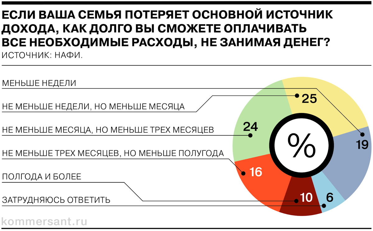 По опросу НАФИ лишь каждый четвертый россиянин (26%) имеет достаточную финансовую подушку безопасности. Три четверти сограждан живут одним днём, осознанно или вынужденно.-2