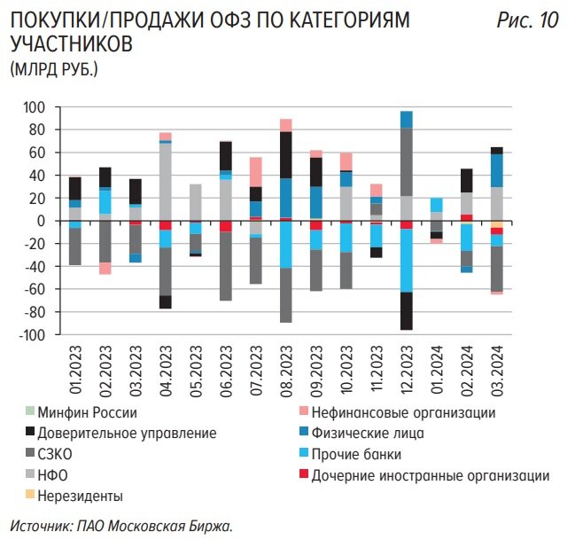 Индекс МосБиржи по итогам марта вырос на 2,3% (чему способствовал стабильный курс нац. валюты и рост цен на нефть), среднедневной объем торгов акциями тоже вырос - до 116,9 млрд рублей, на 17%.-2