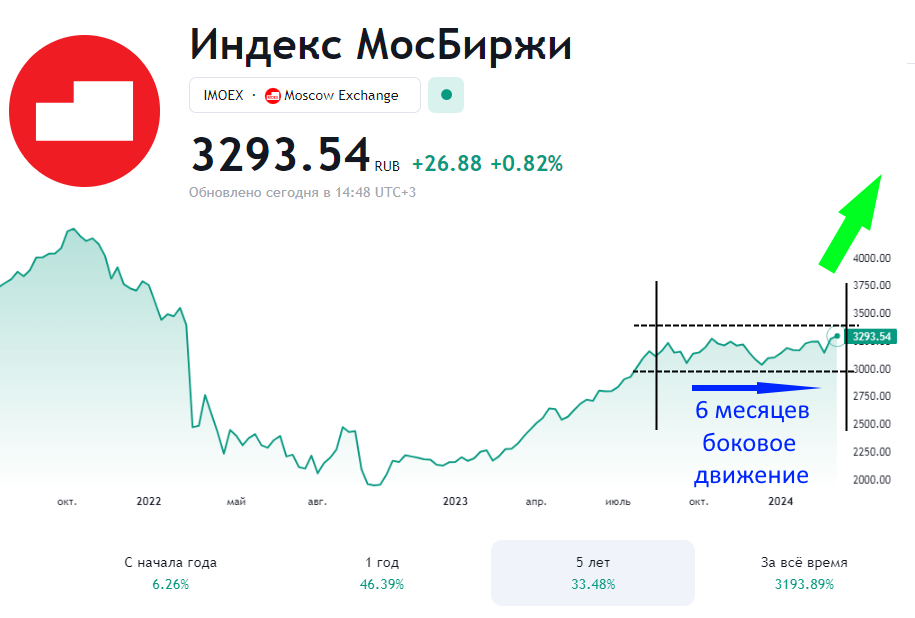Красивые цифры сегодня увидел в торговом терминале СберИнвестиции по своему портфелю, его стоимость превысила 3.5 миллиона рублей!-2