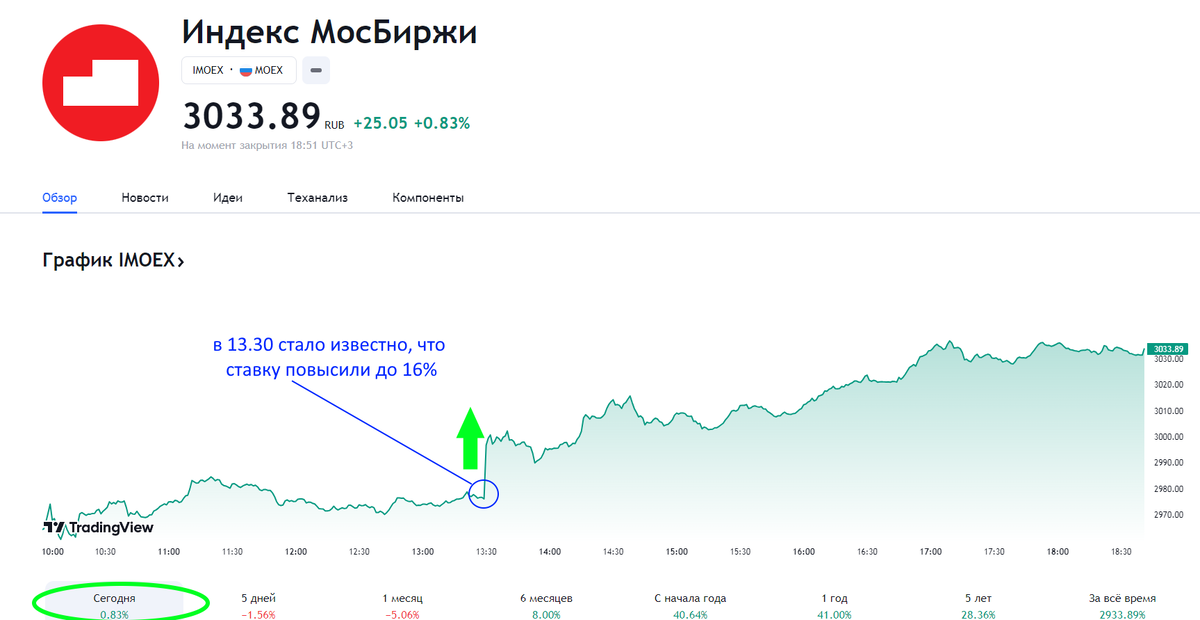 Прошло очередное заседание ЦБ, на котором ставку ожидаемо повысили до 16%.-2