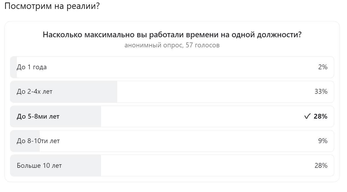 На прошлой неделе я проводила опрос среди своих читателей, чтобы узнать реалии о том, в течение какого срока максимально на одной должности работают сегодняшние соискатели.-2