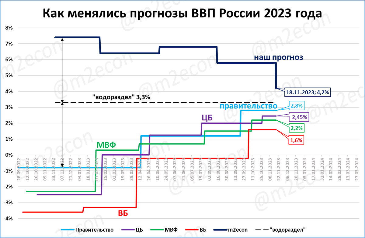 Владимир Путин сказал, что ВВП в 2023 году вырастет на 3,5%